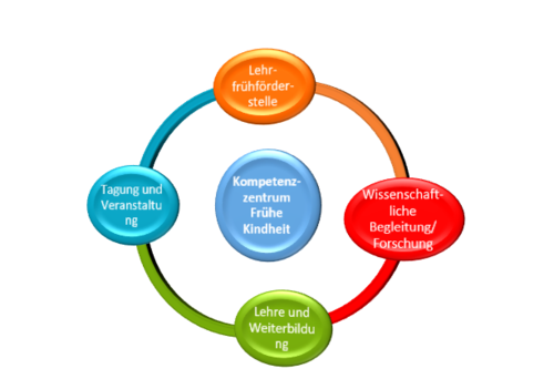 the picture shows the four fields of work of the Competence Center Early Childhood. These include scientific support and research, teaching and continuing education, the organization of conferences and events, and a teaching early childhood center.