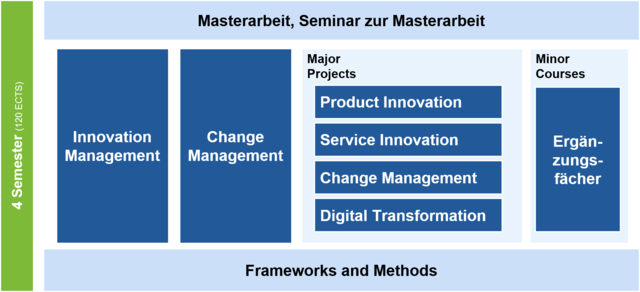 Aufbau des Masterstudiums Innovations- und Change-Management