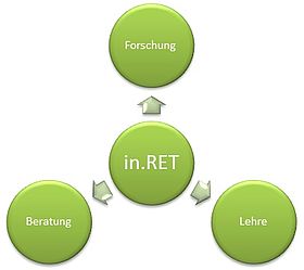 Diagramm: in.RET - 3 Bereiche: Forschung, Beratung, Lehre