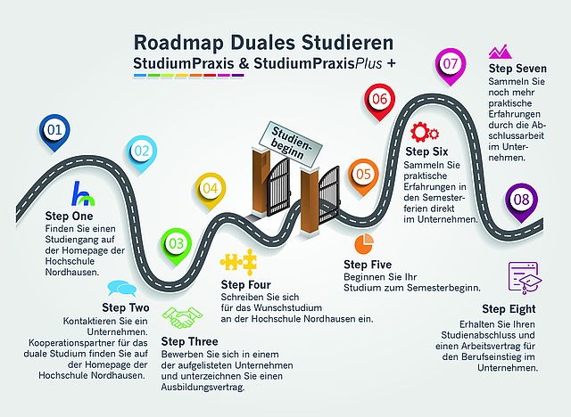Roadmap Duales Studieren an der Hochschule Nordhausen (HSN)