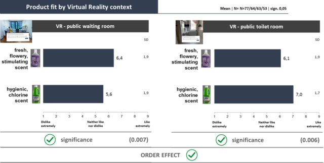 VR Dufttest für Reinigungsmittel - Ergebnisse