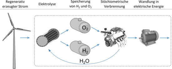 Illustration: Regenerativ erzeugter Strom - Gesamtumwandlungspfad des Speicherkonzepts - Elektrolyse, Speicherung, motorische Verbrennung und Verstromung der mechanischen Energie