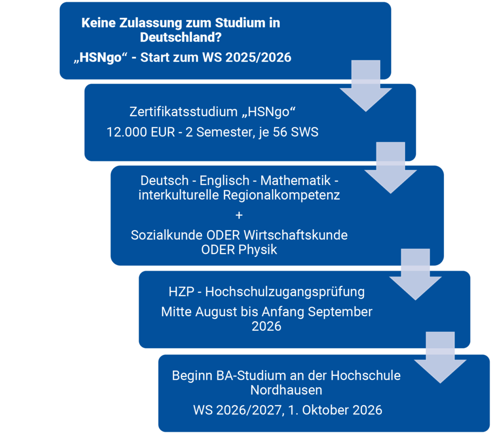 Grafische Darstellung des HSNgo-Programms der Hochschule Nordhausen für Studieninteressierte ohne direkte Hochschulzulassung in Deutschland. Die Abfolge zeigt: Start im Wintersemester 2025/2026, zwei Semester mit Unterricht in Deutsch, Englisch, Mathematik, interkultureller Kompetenz sowie Sozialkunde, Wirtschaftskunde oder Physik, gefolgt von der Hochschulzugangsprüfung und dem Studienbeginn im Wintersemester 2026/2027.
