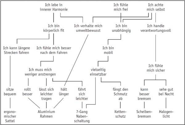 Verzweigtes Schaubild mit mehreren Wirkungsketten von Produkteigenschaften zu übergeordneten Werten.
Erste Kette: Ergonomischer Sattel führt zu bequemem Sitzen, ermöglicht längeres Fahren und mündet in das Gefühl, in innerer Harmonie zu leben.
Zweite Kette: Aluminiumrahmen führt dazu, dass das Fahrrad besser rollt, sich leichter tragen lässt und länger hält; daraus folgt, dass man sich weniger anstrengen muss, sich nach dem Fahren besser fühlt und körperlich fit ist, was ebenfalls zu innerer Harmonie beiträgt.
Dritte Kette: 7-Gang-Nabenschaltung führt dazu, dass sich das Fahrrad leichter fährt; daraus ergibt sich ein umweltbewusstes Verhalten.
Vierte Kette: Kettenschutz sorgt dafür, dass Schmutz abgefangen wird; das Fahrrad ist vielseitig einsetzbar, man fühlt sich mobil und unabhängig und empfindet ein Gefühl von Freiheit.
Fünfte Kette: Scheibenbremse ermöglicht besseres Bremsen; daraus entsteht ein Gefühl von Sicherheit, verantwortungsvolles Handeln und Selbstachtung.
Sechste Kette: Halogenlicht ermöglicht gutes Sehen bei Nacht; daraus entsteht ebenfalls ein Gefühl von Sicherheit, verantwortungsvolles Handeln und Selbstachtung.