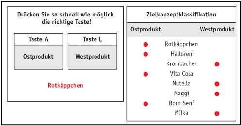 Schematische Darstellung eines psychologischen Zuordnungstests (IAT) zum Thema Ost- und Westprodukte mit Tastenzuweisung und Klassifizierungsliste.
Linker Bereich (Test-Interface): Oben steht die Anweisung „Drücken Sie so schnell wie möglich die richtige Taste!“. Darunter sind zwei Tastenfelder definiert: Taste A für „Ostprodukt“ und Taste L für „Westprodukt“. In der Mitte erscheint als aktueller Reiz das Wort „Rotkäppchen“.
Rechter Bereich (Zielkonzeptklassifikation): Eine Tabelle ordnet verschiedene Marken zu: Ostprodukte: Rotkäppchen, Halloren, Vita Cola, Born Senf. Westprodukte: Krombacher, Nutella, Maggi, Milka.
