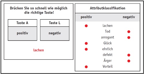 Schematische Darstellung eines psychologischen Zuordnungstests (IAT) zur Klassifikation von positiven und negativen Attributen mit Tastenzuweisung und Wortliste.
Linker Bereich (Versuchsanordnung): Über zwei Schaltflächen steht die Anweisung: „Drücken Sie so schnell wie möglich die richtige Taste!“. Taste A ist der Kategorie „positiv“ zugeordnet. Taste L ist der Kategorie „negativ“ zugeordnet. In der Mitte wird als aktueller Reiz das Wort „lachen“ angezeigt.