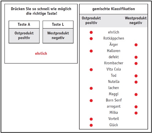 Darstellung eines IAT-Tests mit kombinierter Klassifikation: Ostprodukte/positiv gegen Westprodukte/negativ.
Versuchsanordnung (links): Die Anweisung fordert eine schnelle Reaktion auf die eingeblendeten Begriffe. Taste A: Kombinierte Kategorie „Ostprodukt positiv“. Taste L: Kombinierte Kategorie „Westprodukt negativ“. Reizwort: Als aktueller Begriff wird „ehrlich“ angezeigt.
Gemischte Klassifikation (rechts): Die Tabelle zeigt die Zuordnung von Marken und Attributen: Ostprodukt / positiv: ehrlich, Rotkäppchen, Halloren, Vita Cola, lachen, Born Senf, Vorteil, Glück. Westprodukt / negativ: Ärger, defekt, Krombacher, Tod, Nutella, Maggi, arrogant, Milka.