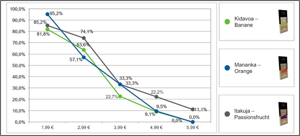 Ein Liniendiagramm, das die Preissensitivität der drei zuvor vorgestellten Kakaosorten (Kidavoa, Mananka und Itakuja) in Abhängigkeit von verschiedenen Preispunkten visualisiert.