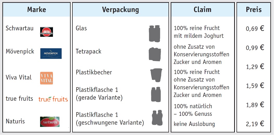 Die Untersuchung basiert auf den folgenden vier Merkmalsgruppen: Marke, Verpackung, Claim (Werbebotschaft), Preis