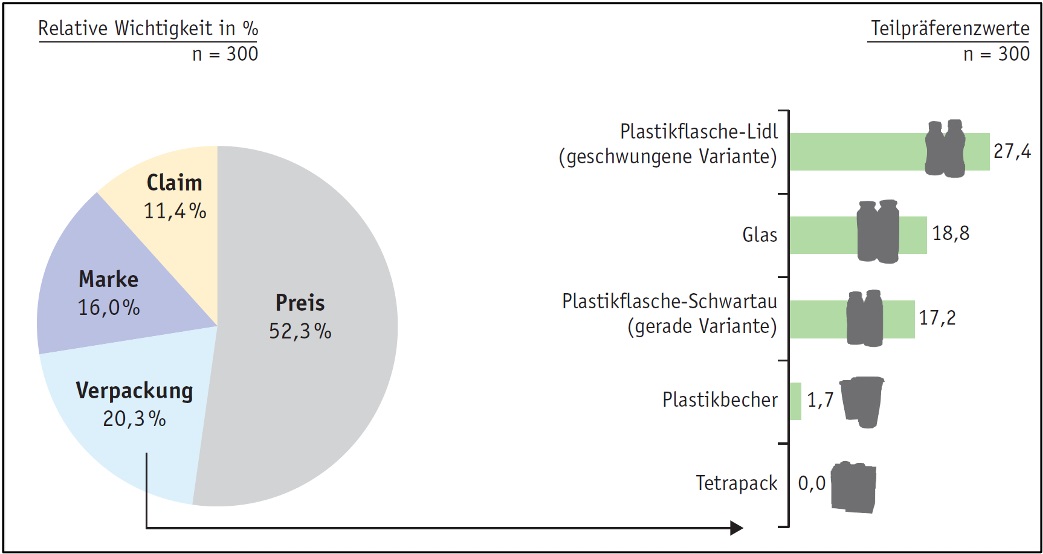 Zwei Grafiken nebeneinander. Links: Relative Wichtigkeit der Merkmale (Kreisdiagramm). Das Diagramm zeigt, wie stark die einzelnen Merkmale die Kaufentscheidung beeinflussen.
Rechts: Teilpräferenzwerte (dimensionslos) für das Merkmal „Verpackung“ (Balkendiagramm) Die Balken zeigen den Präferenzwert der verschiedenen Verpackungsformen, wobei die Merkmalsausprägung mit der geringste Präferenz null gesetzt wird.