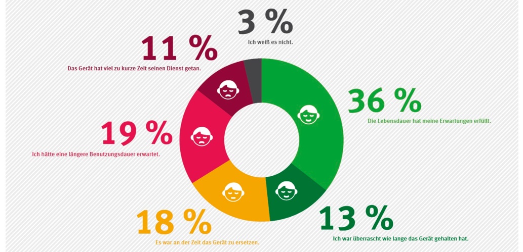 Ein Kreisdiagramm mit prozentualen Angaben zu folgenden Aussagen: 36%finde, die Lebensdauer des Gerätes hat die Erwartungen erfüllt; 13% war überrascht, wie lange das Gerät gehalten hat; 18% meinten, es war an der Zeit, das Gerät zu ersetzen; 10% hätten eine längere Nutzungsdauer erwartet; 11% sagen, das Gerät hat viel zu kurz seinen Dienst getan und 3% wissen nichts dazu zu sagen.