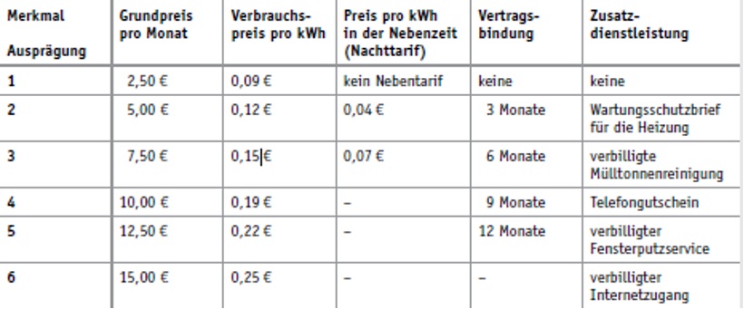 Diese Tabelle zeigt fünf verschiedene Merkmale von Stromtarifen in jeweils sechs Ausprägungen.
Die Tabelle ist in Spalten für die verschiedenen Merkmale und Zeilen für die Ausprägungen (1 bis 6) unterteilt.