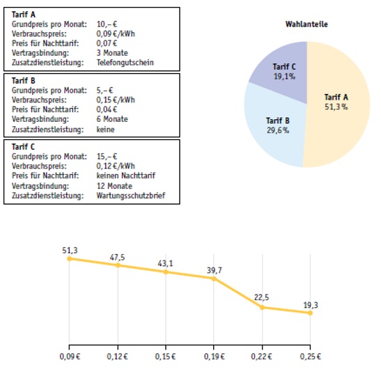 Gegenüberstellung von drei Stromtarifen (A, B, C) mit deren Wahlanteilen sowie ein Liniendiagramm zu den Teilpräferenzwerten des Verbrauchspreises:
Obere linke Hälfte: Definition der Tarife Drei Tarifoptionen werden mit ihren spezifischen Merkmalen aufgeführt.