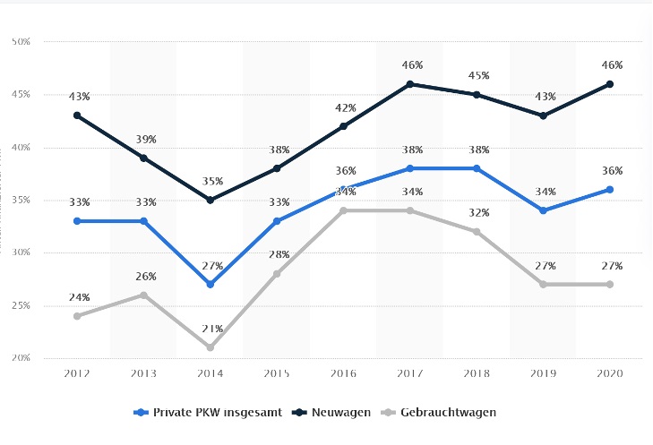 Liniendiagramm zum Anteil der per Kredit oder Leasing finanzierten privaten Pkw in Deutschland von 2012 bis 2020, unterteilt in Neuwagen, Gebrauchtwagen und Gesamtmarkt. Alle drei Segmente zeigen nach einem deutlichen Einbruch im Jahr 2014 einen kontinuierlichen Aufwärtstrend bei der Nutzung von Krediten und Leasing für den Pkw-Kauf.