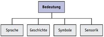 Das Organigramm ist hierarchisch von oben nach unten aufgebaut:
Oberbegriff: In einem zentralen, blau hinterlegten Kasten steht der Begriff „Bedeutung“.
Unterkategorien: Davon gehen vier Linien zu gleichrangigen, grau hinterlegten Kästen ab: Sprache, Geschichten, Symbole, Sensorik