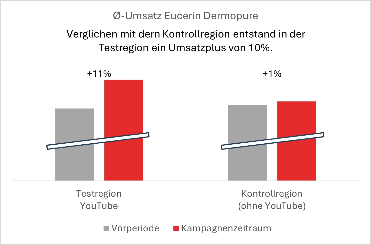 Das Diagramm vergleicht die Vorperiode (grau) mit dem Kampagnenzeitraum (rot). In der Testregion mit YouTube-Werbung stieg der Umsatz um +11 %. In der Kontrollregion ohne YouTube-Werbung betrug der Anstieg lediglich +1 %. Der Text oberhalb bestätigt ein relatives Plus von 10 % für die Testregion