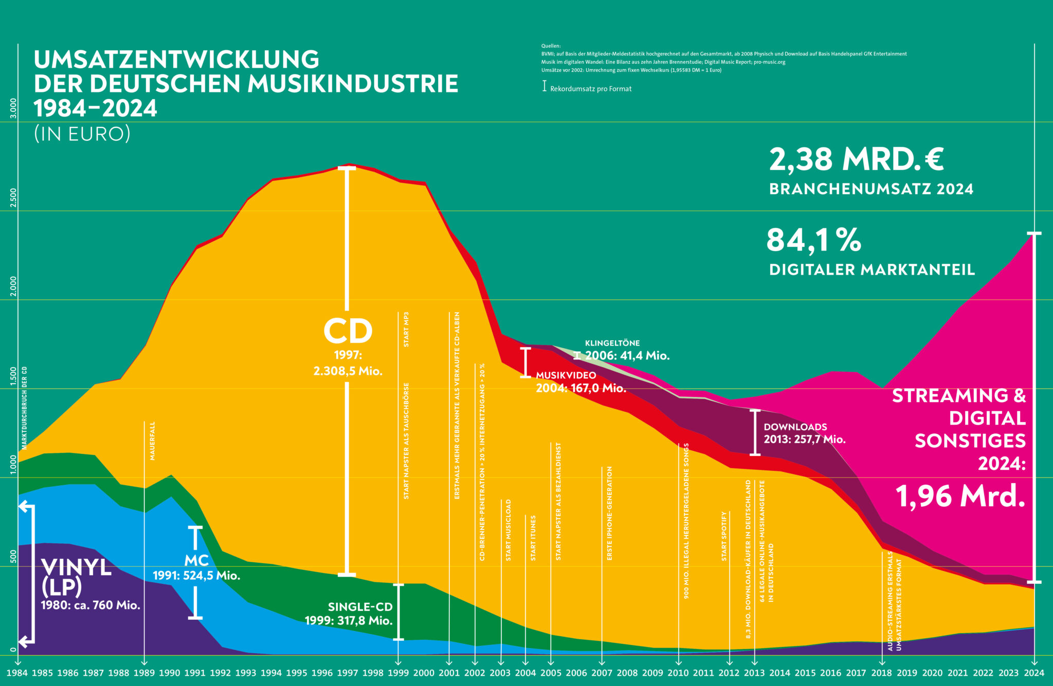 The chart illustrates the massive structural change in the industry with colour-coded areas for the various sound carrier formats: