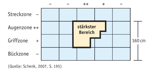 Schematic representation of the shelf zones (bend, reach, eye and stretch zones) with labelling of the area with the highest turnover at eye and reach height.