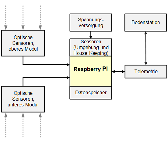 Block diagram of the technical system structure of the BEXUS-ALBEDO experiment at Nordhausen University of Applied Sciences with sensors, data processing and communication modules