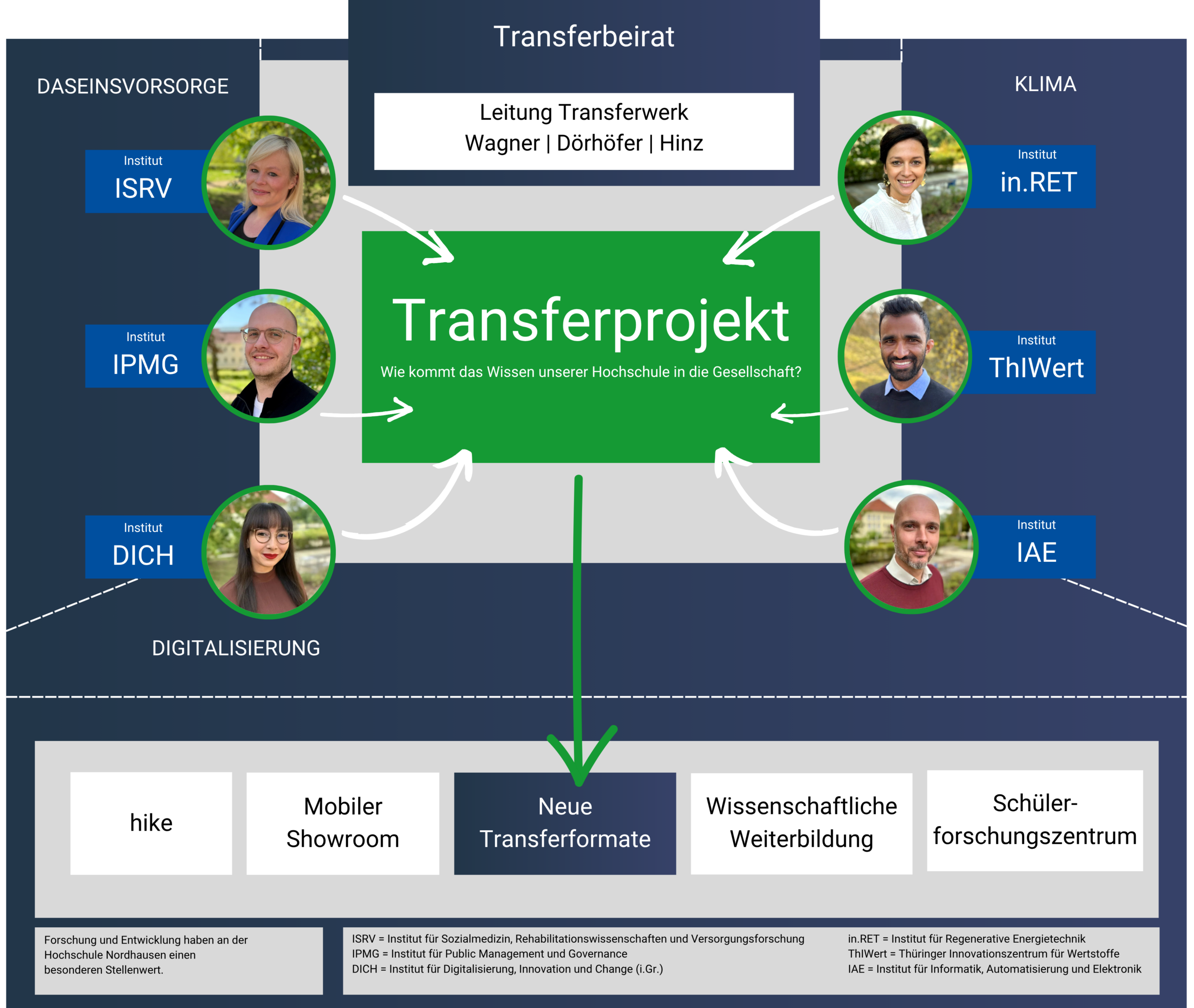 Transfer project and digital transformation
