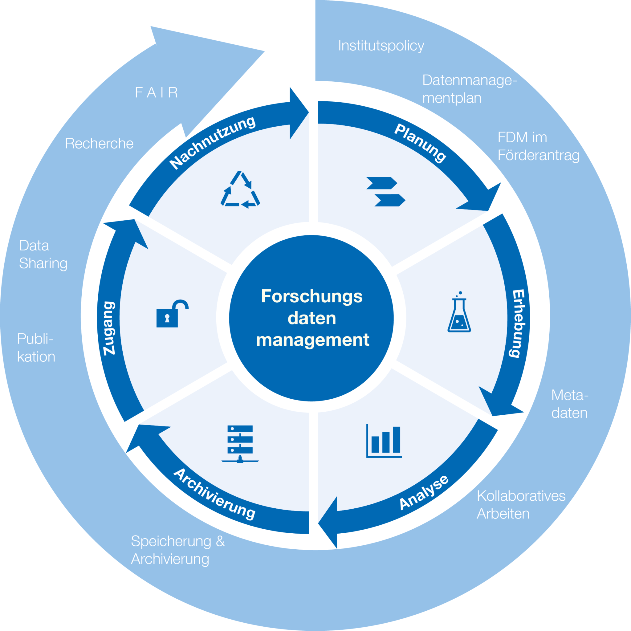 Kreisförmige Infografik zum Forschungsdatenmanagement mit den Phasen Planung, Erhebung, Analyse, Archivierung, Zugang und Nachnutzung. Im Zentrum steht „Forschungsdatenmanagement“, umgeben von den einzelnen Prozessschritten und zugehörigen Themen wie Datenmanagementplan, Metadaten, kollaboratives Arbeiten, Speicherung und Archivierung, Publikation, Data Sharing, Recherche und FAIR-Prinzipien. Die Grafik veranschaulicht den kontinuierlichen Lebenszyklus von Forschungsdaten von der Projektplanung bis zur Nachnutzung.